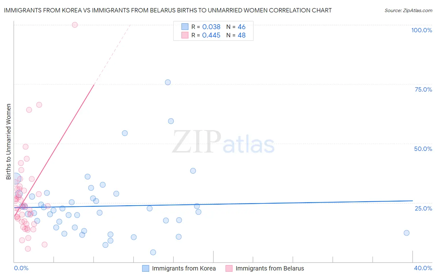 Immigrants from Korea vs Immigrants from Belarus Births to Unmarried Women