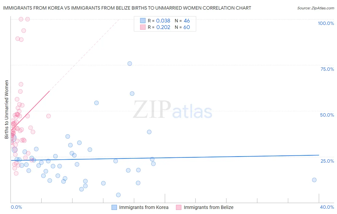 Immigrants from Korea vs Immigrants from Belize Births to Unmarried Women