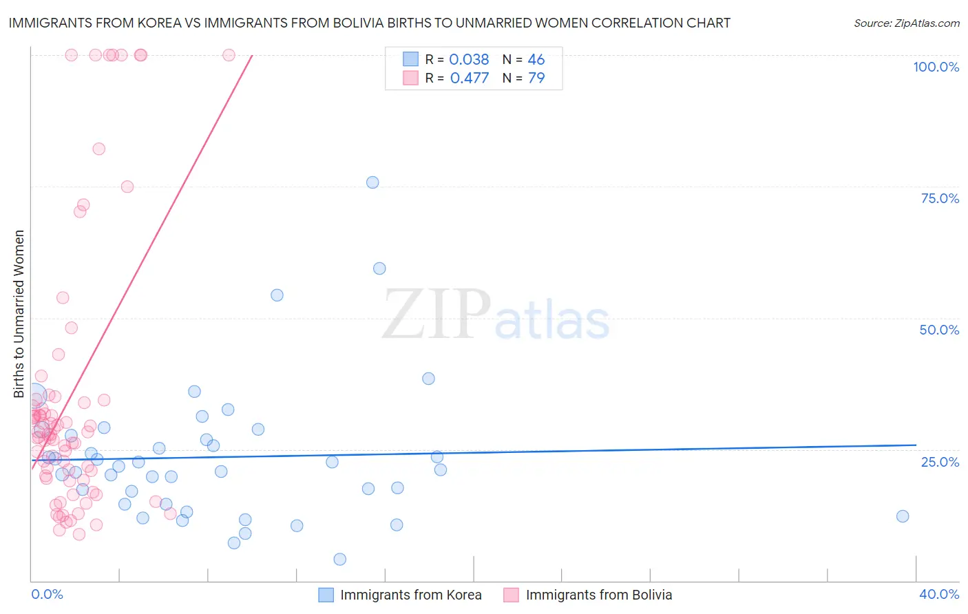 Immigrants from Korea vs Immigrants from Bolivia Births to Unmarried Women