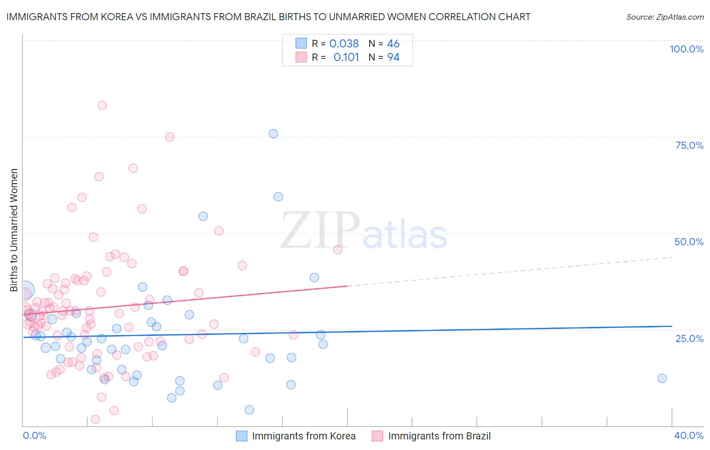 Immigrants from Korea vs Immigrants from Brazil Births to Unmarried Women