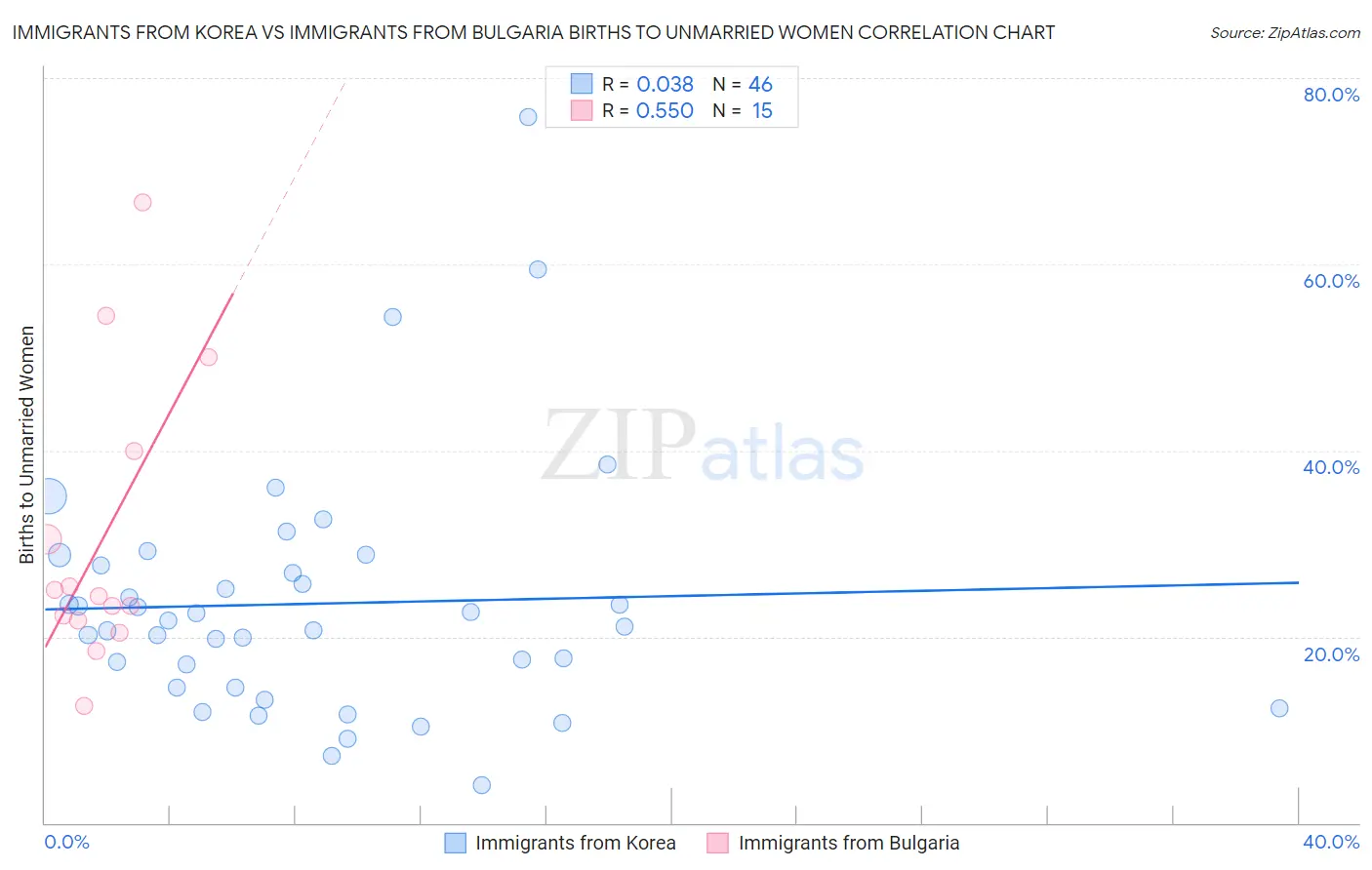 Immigrants from Korea vs Immigrants from Bulgaria Births to Unmarried Women