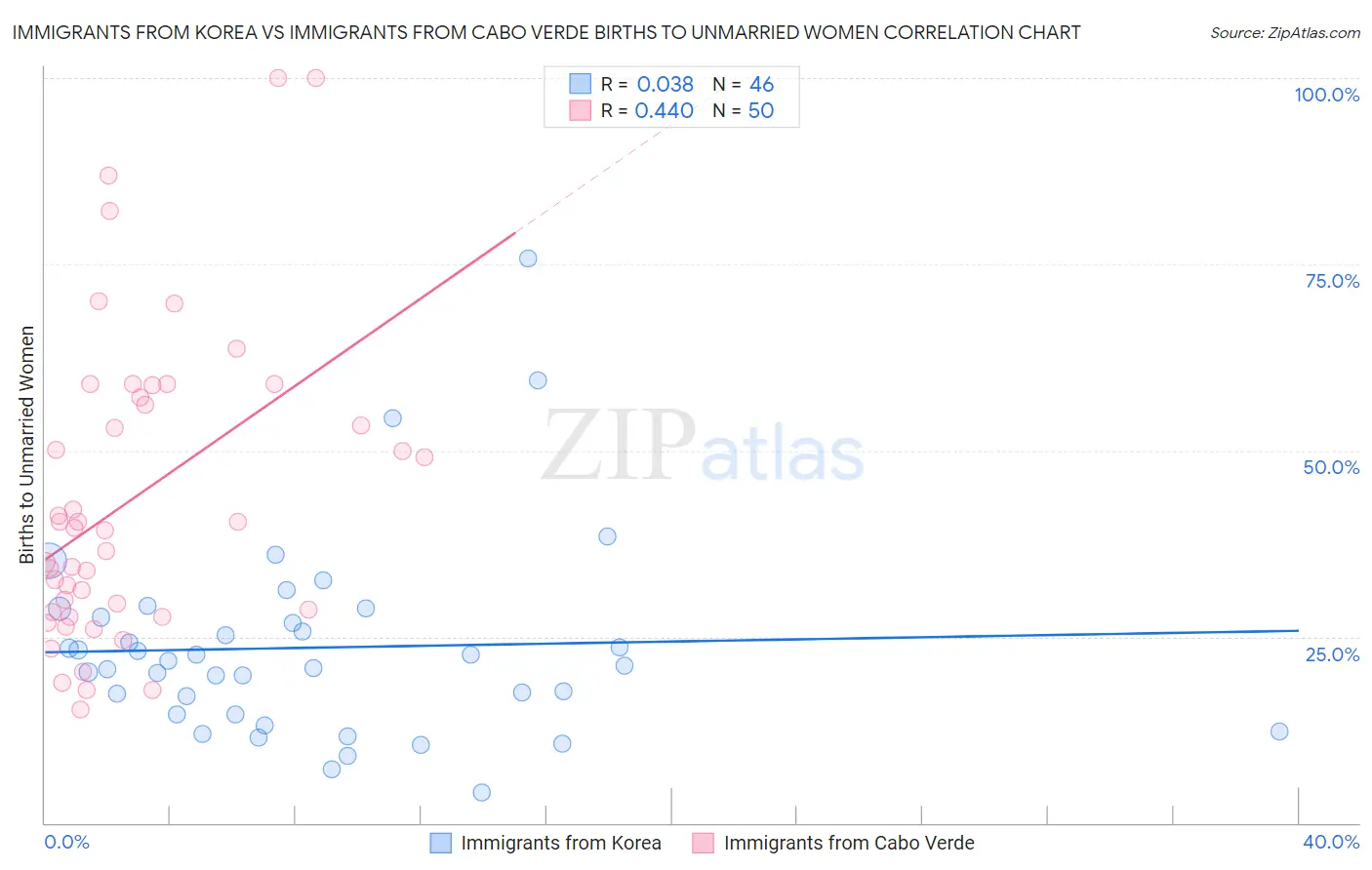 Immigrants from Korea vs Immigrants from Cabo Verde Births to Unmarried Women