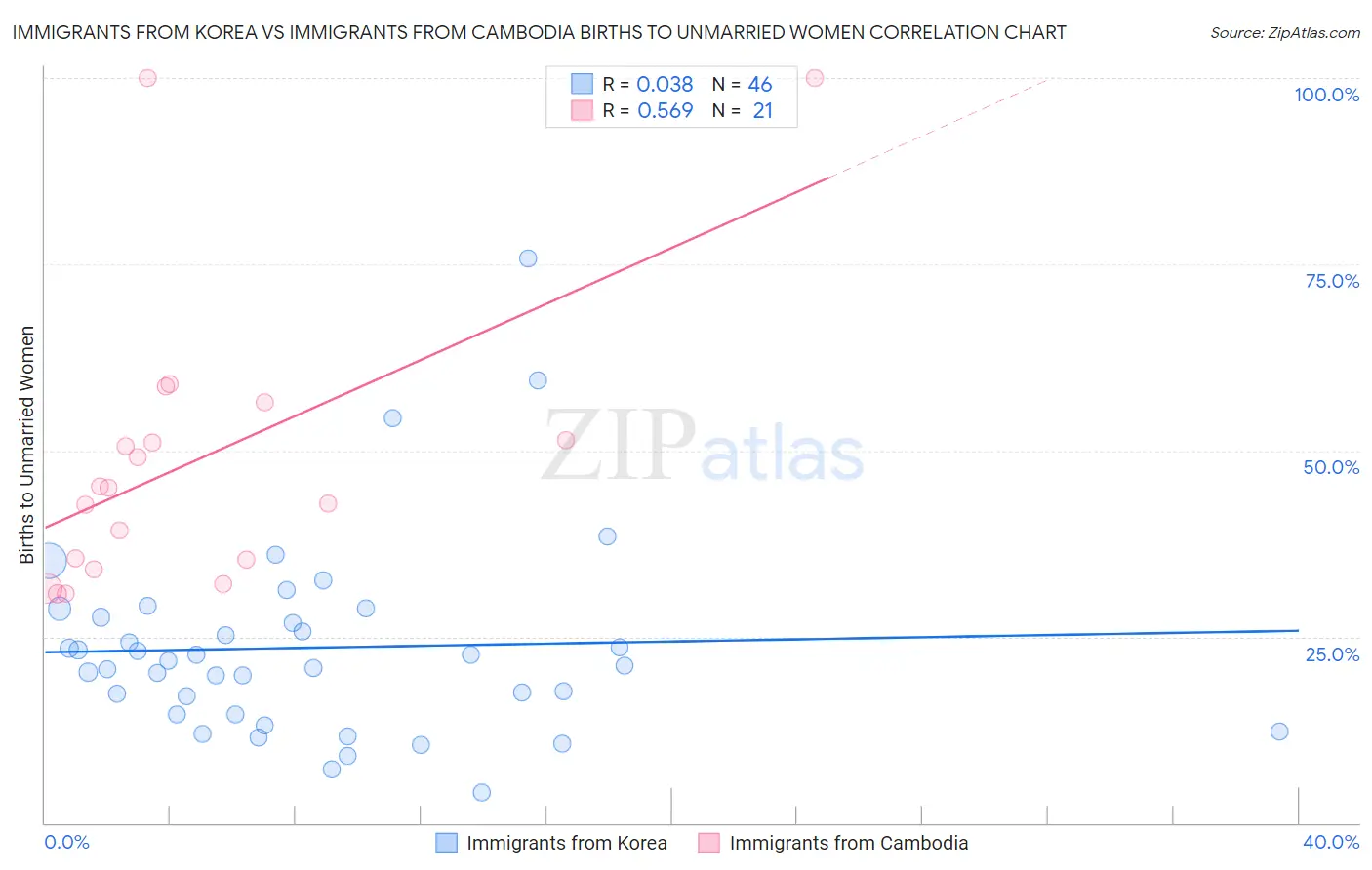 Immigrants from Korea vs Immigrants from Cambodia Births to Unmarried Women