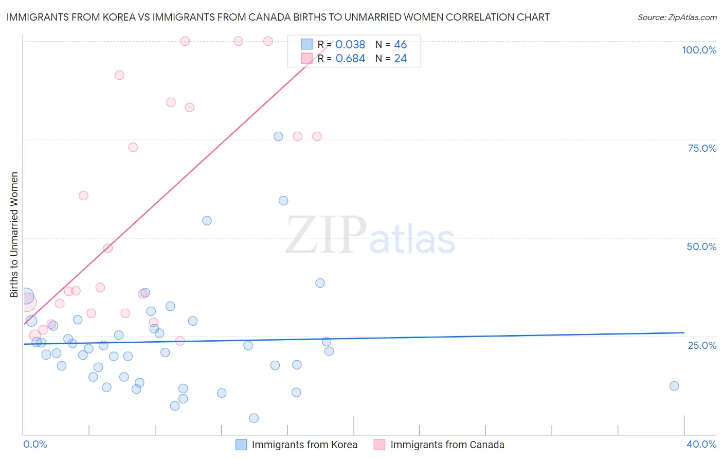 Immigrants from Korea vs Immigrants from Canada Births to Unmarried Women