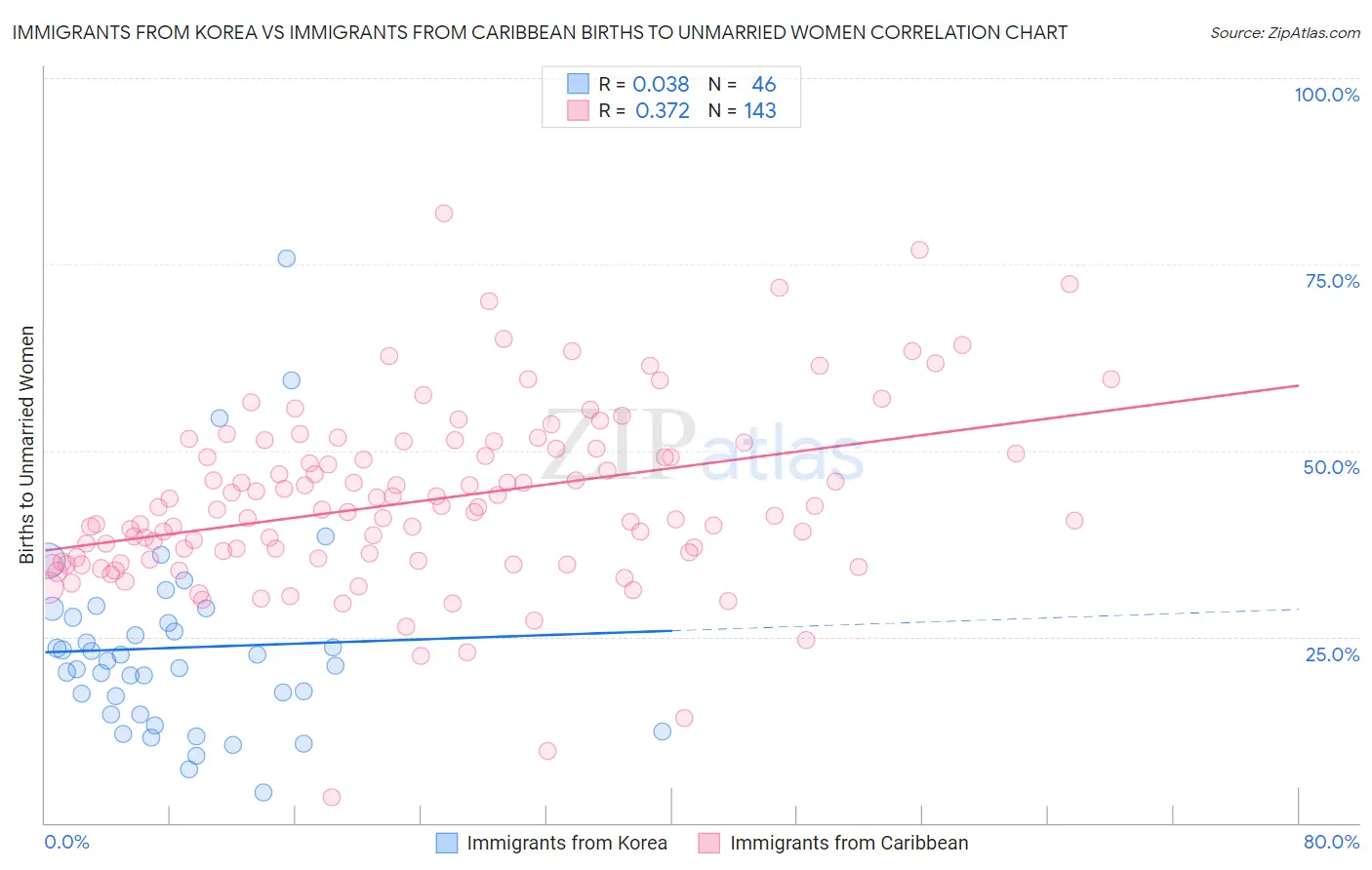 Immigrants from Korea vs Immigrants from Caribbean Births to Unmarried Women