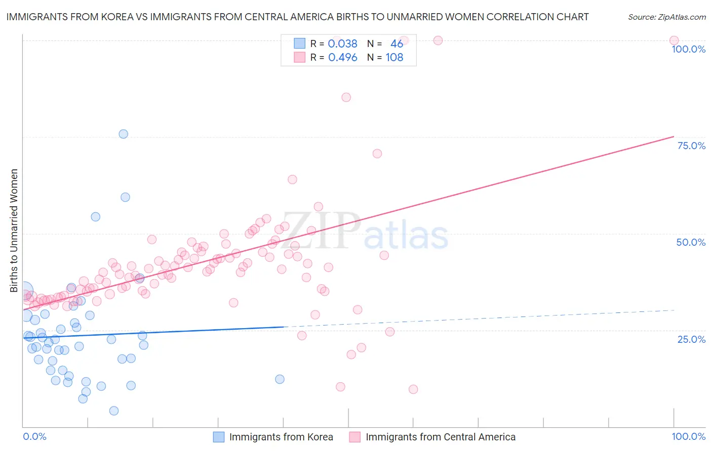 Immigrants from Korea vs Immigrants from Central America Births to Unmarried Women