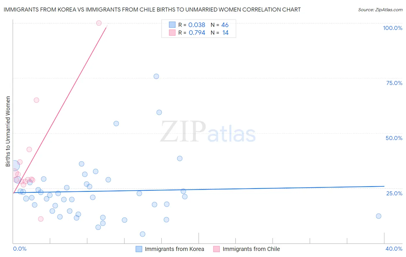 Immigrants from Korea vs Immigrants from Chile Births to Unmarried Women