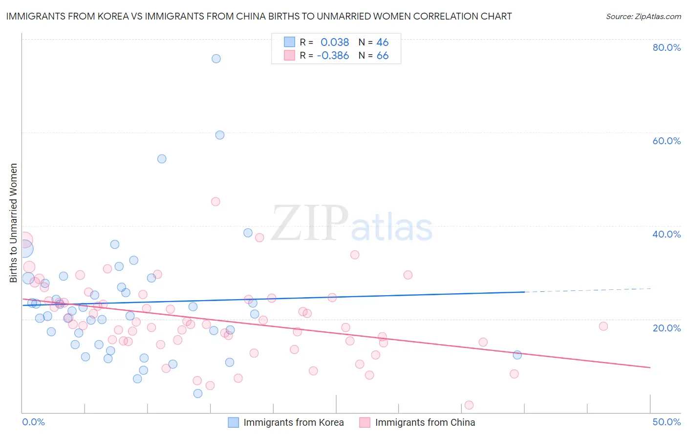 Immigrants from Korea vs Immigrants from China Births to Unmarried Women
