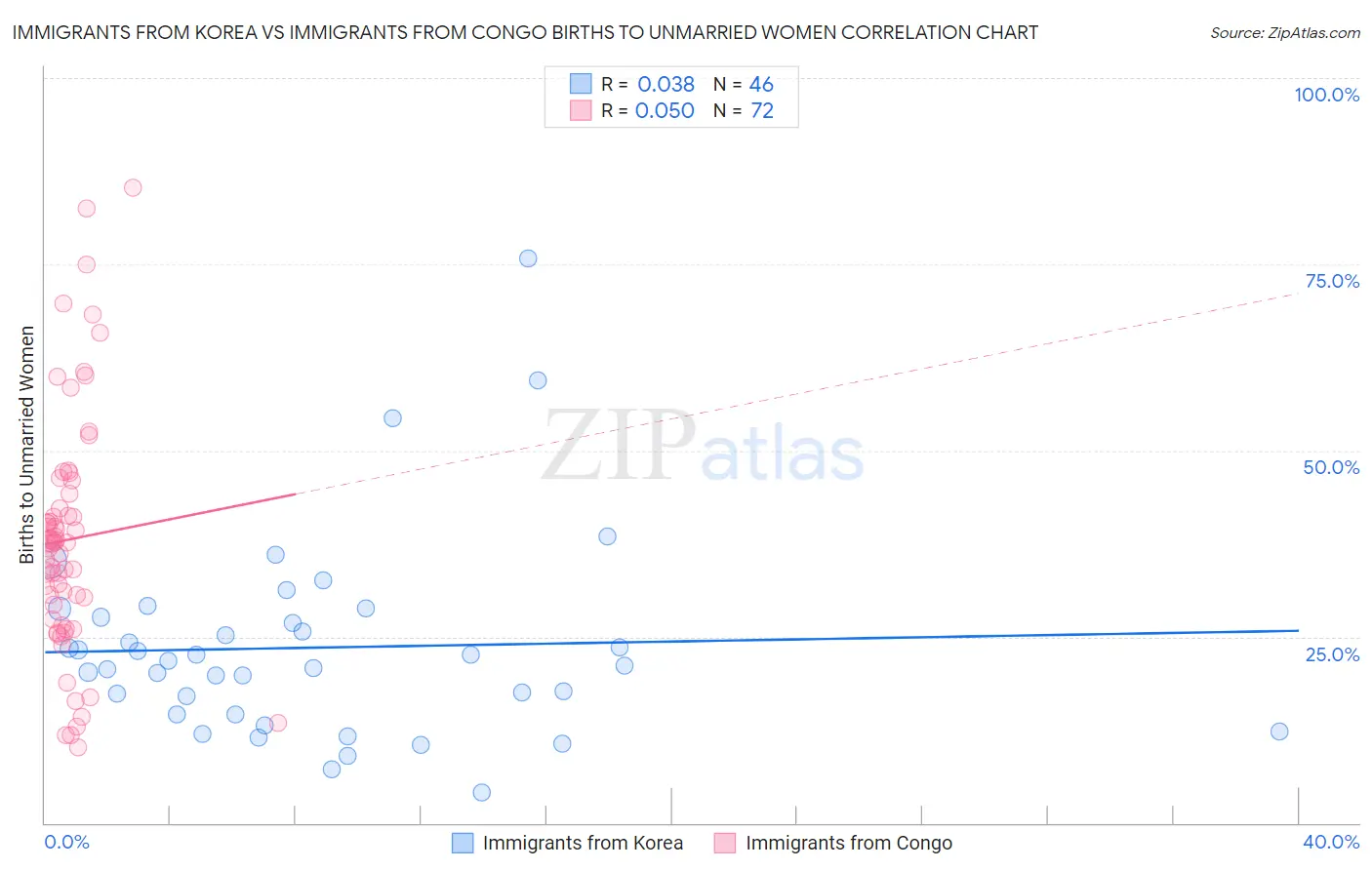 Immigrants from Korea vs Immigrants from Congo Births to Unmarried Women