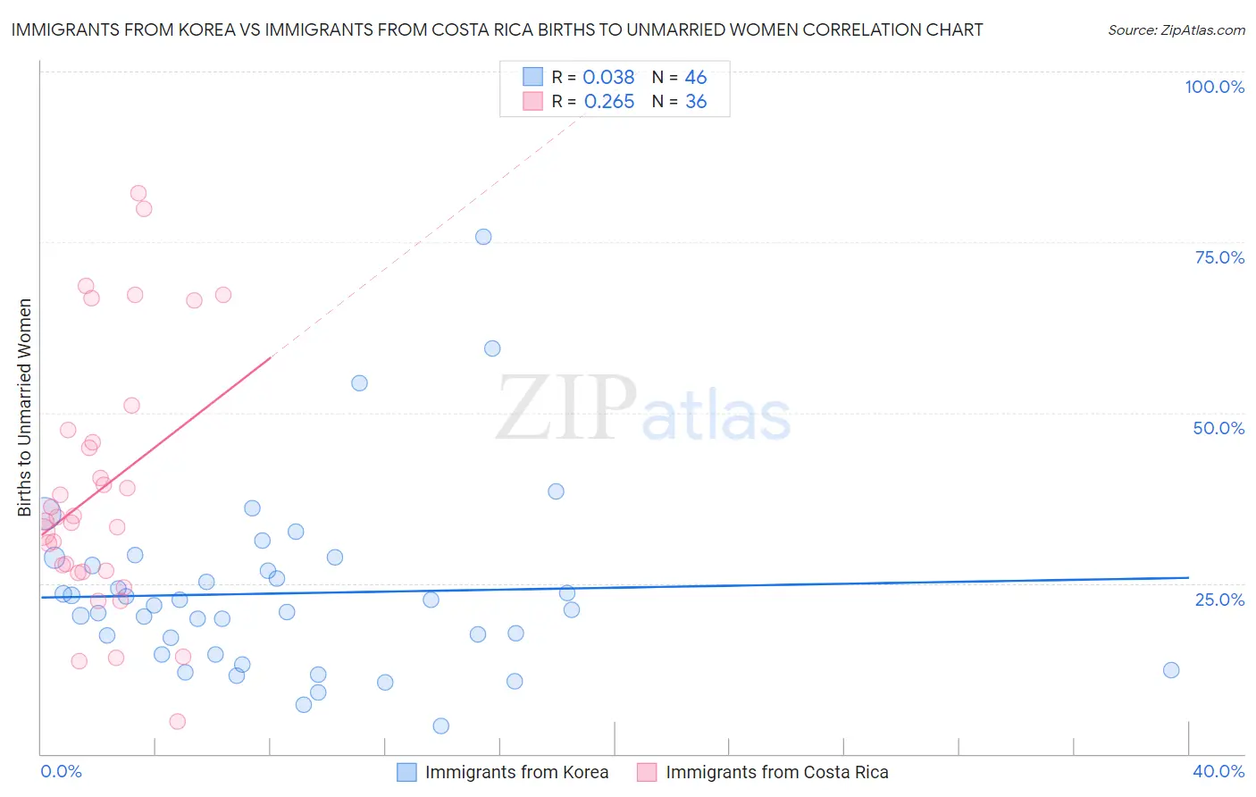 Immigrants from Korea vs Immigrants from Costa Rica Births to Unmarried Women