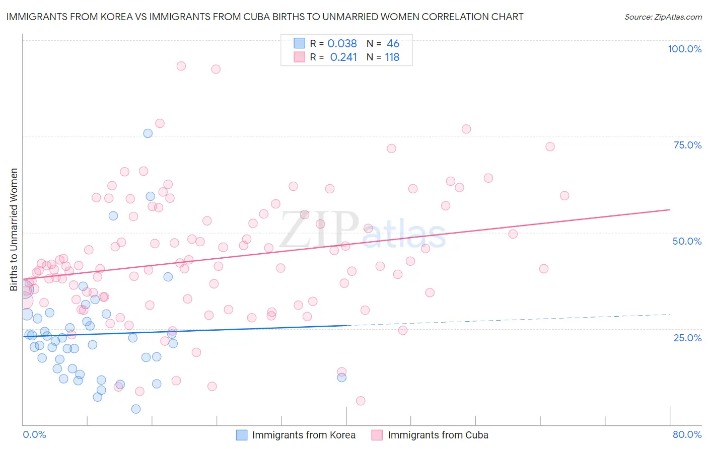 Immigrants from Korea vs Immigrants from Cuba Births to Unmarried Women