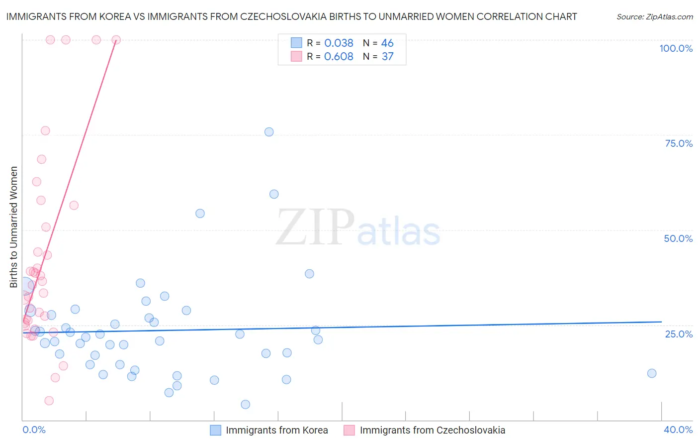Immigrants from Korea vs Immigrants from Czechoslovakia Births to Unmarried Women