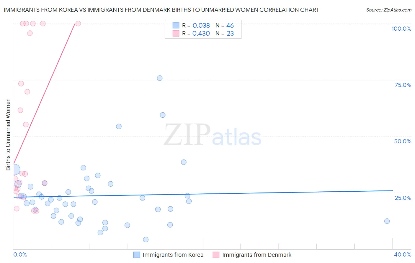 Immigrants from Korea vs Immigrants from Denmark Births to Unmarried Women