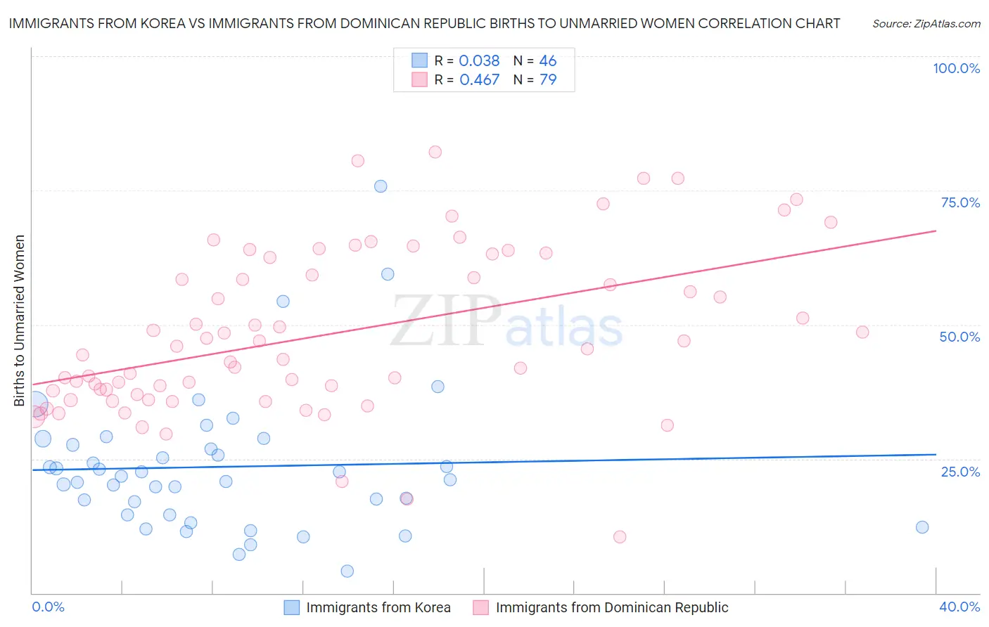 Immigrants from Korea vs Immigrants from Dominican Republic Births to Unmarried Women