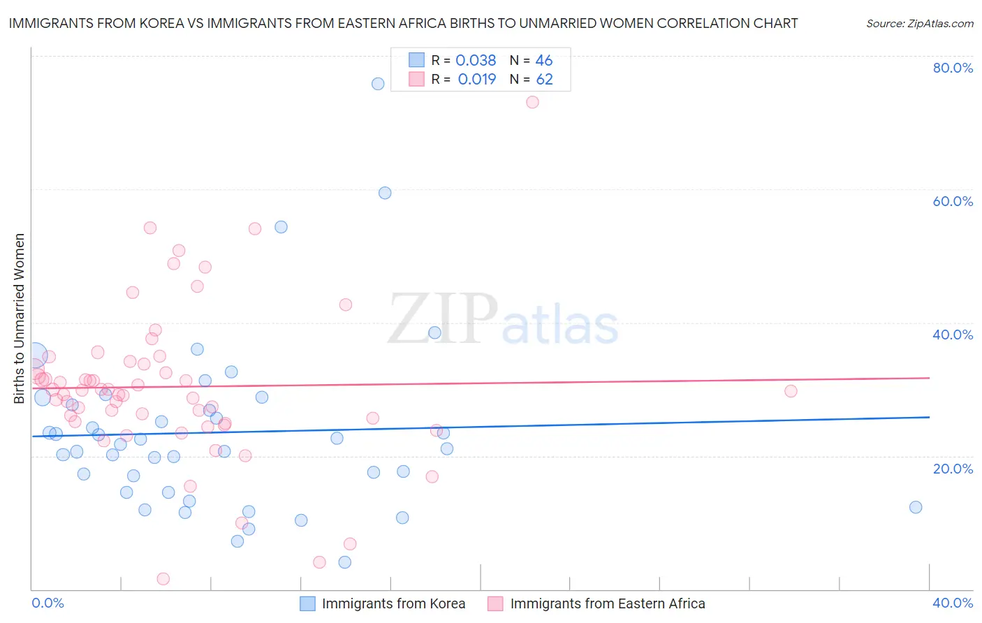 Immigrants from Korea vs Immigrants from Eastern Africa Births to Unmarried Women