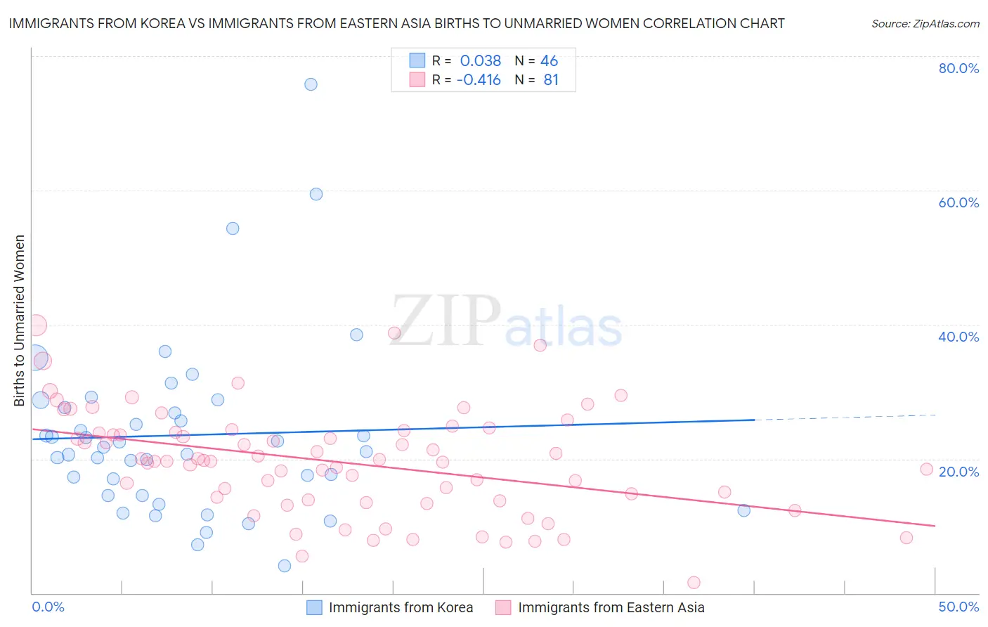 Immigrants from Korea vs Immigrants from Eastern Asia Births to Unmarried Women