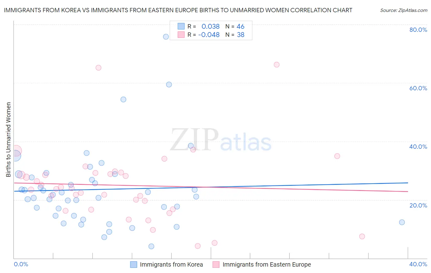 Immigrants from Korea vs Immigrants from Eastern Europe Births to Unmarried Women