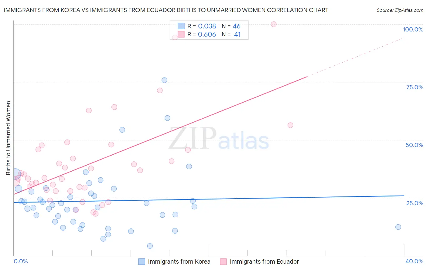 Immigrants from Korea vs Immigrants from Ecuador Births to Unmarried Women