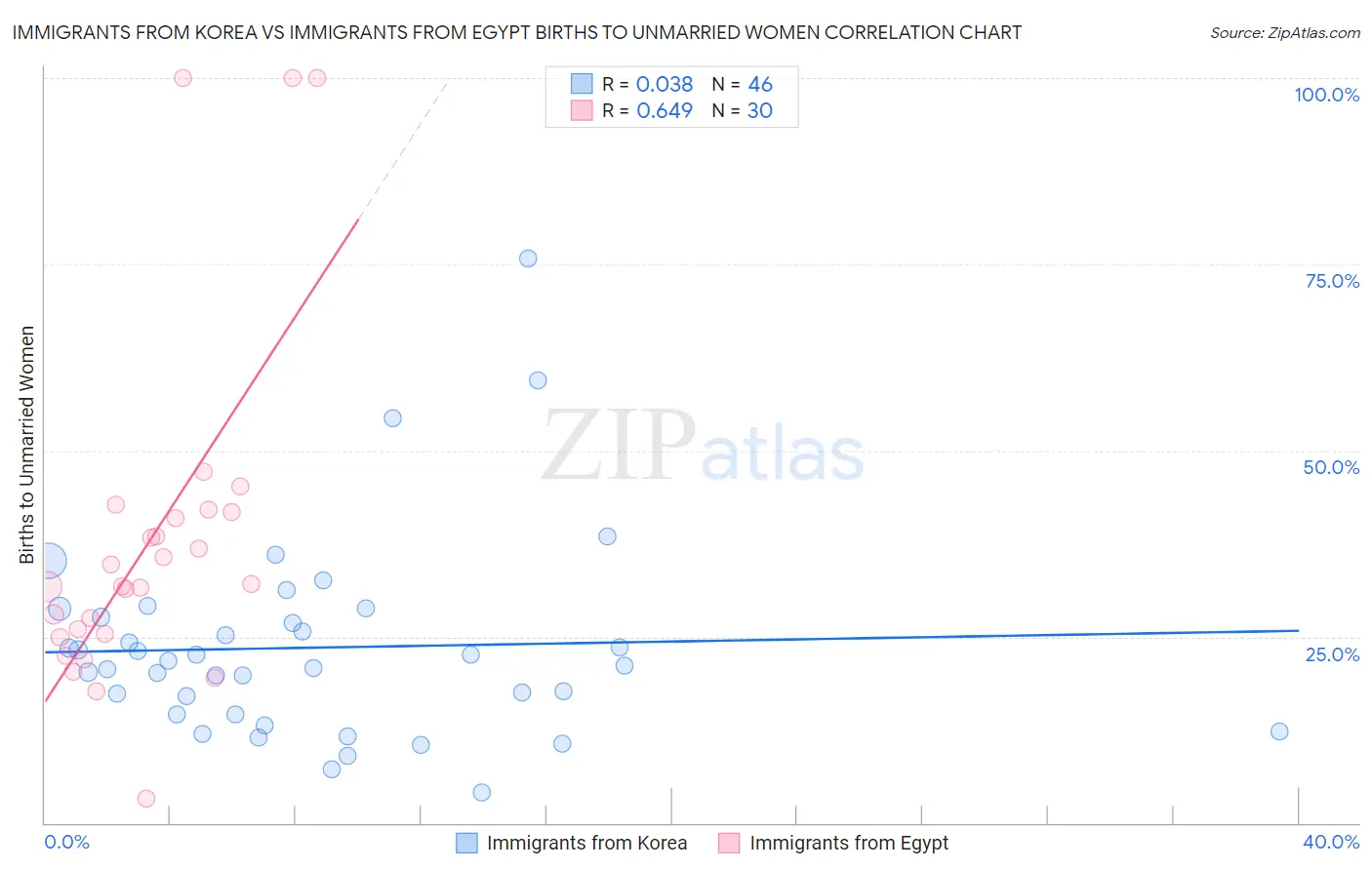 Immigrants from Korea vs Immigrants from Egypt Births to Unmarried Women