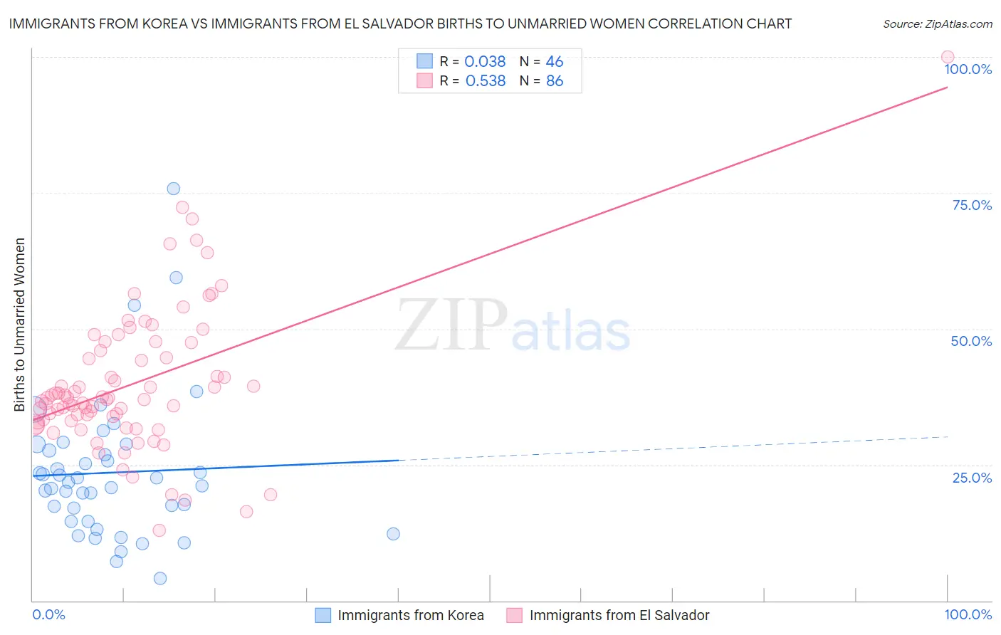 Immigrants from Korea vs Immigrants from El Salvador Births to Unmarried Women