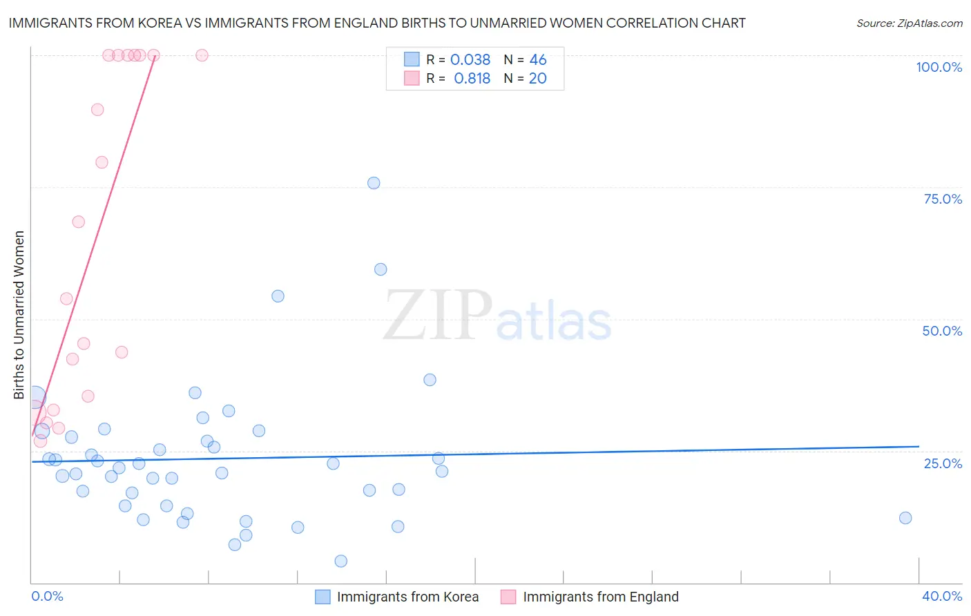 Immigrants from Korea vs Immigrants from England Births to Unmarried Women