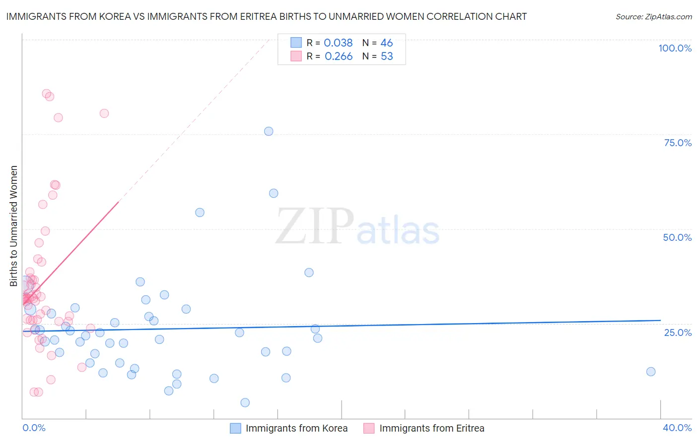 Immigrants from Korea vs Immigrants from Eritrea Births to Unmarried Women