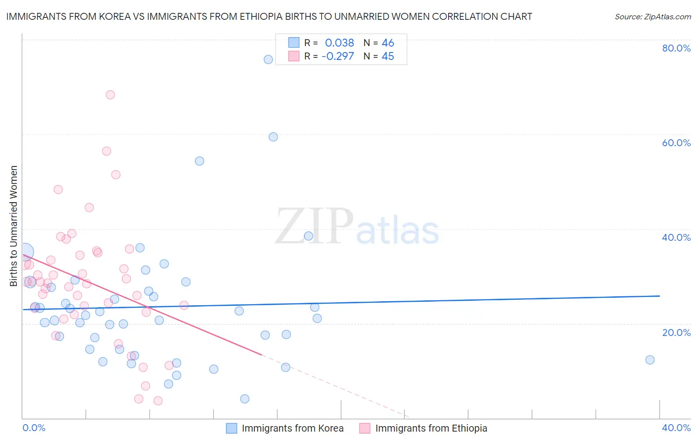 Immigrants from Korea vs Immigrants from Ethiopia Births to Unmarried Women