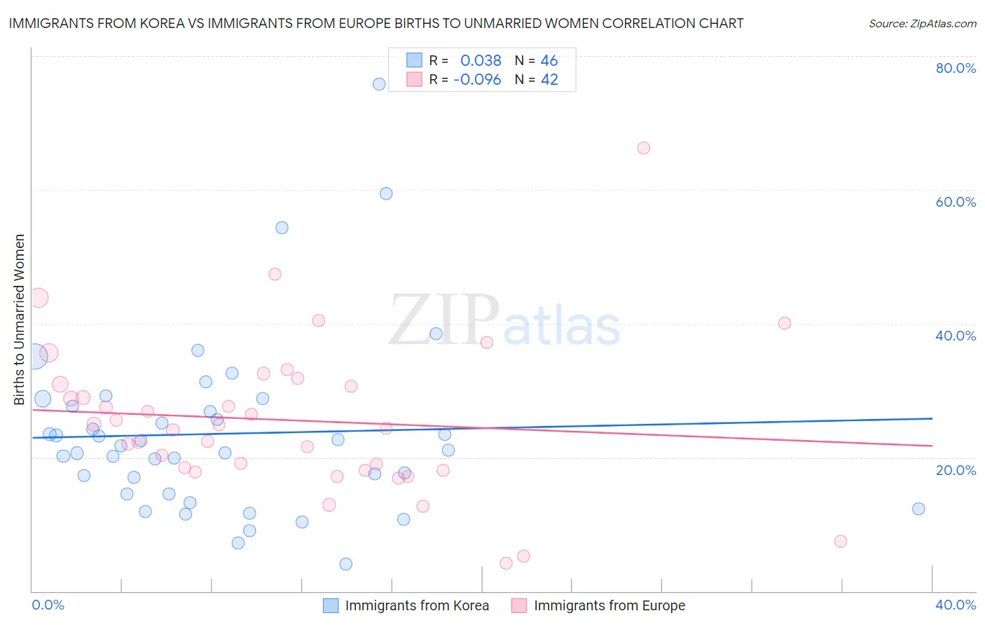 Immigrants from Korea vs Immigrants from Europe Births to Unmarried Women