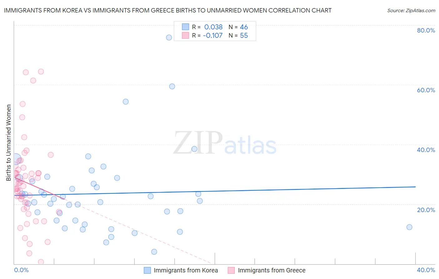 Immigrants from Korea vs Immigrants from Greece Births to Unmarried Women