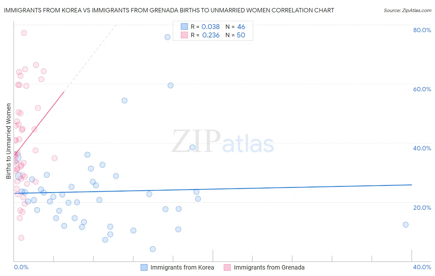 Immigrants from Korea vs Immigrants from Grenada Births to Unmarried Women