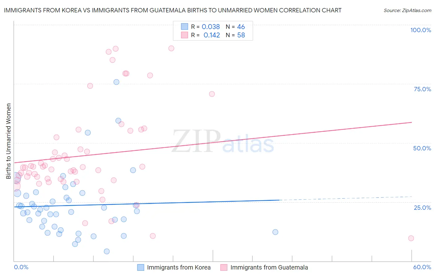 Immigrants from Korea vs Immigrants from Guatemala Births to Unmarried Women