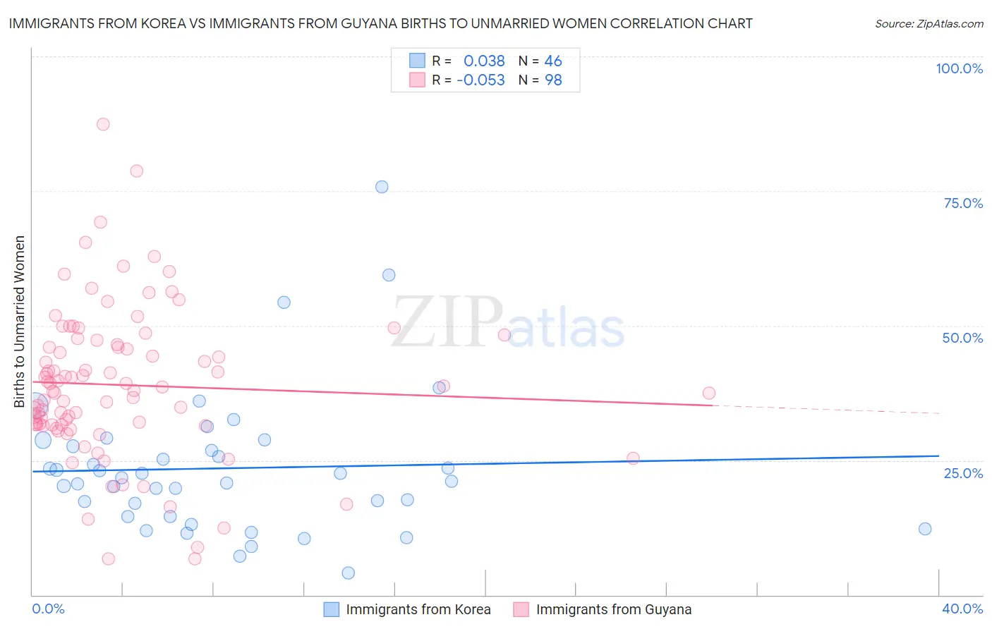 Immigrants from Korea vs Immigrants from Guyana Births to Unmarried Women
