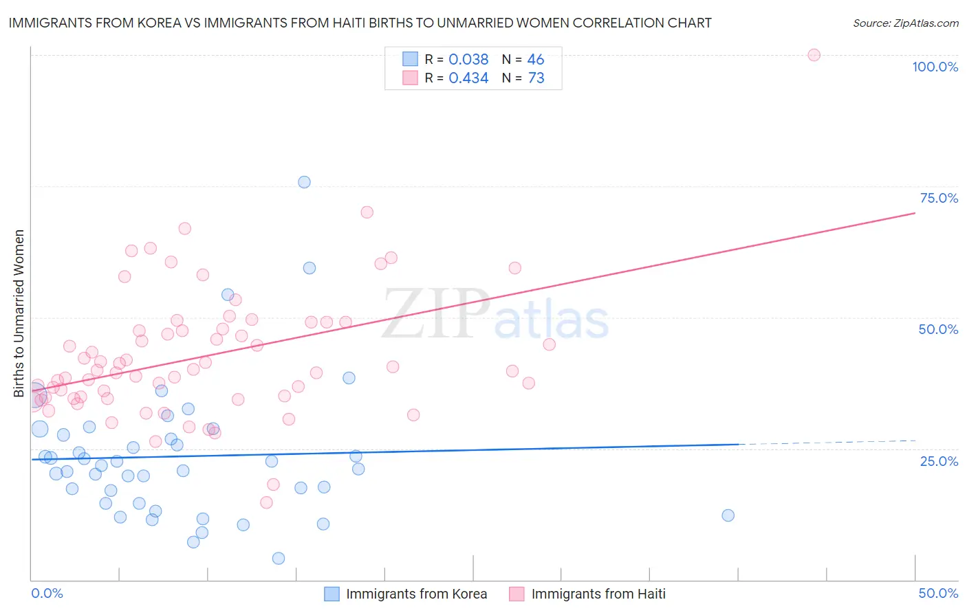 Immigrants from Korea vs Immigrants from Haiti Births to Unmarried Women