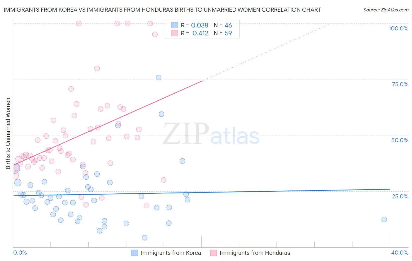 Immigrants from Korea vs Immigrants from Honduras Births to Unmarried Women