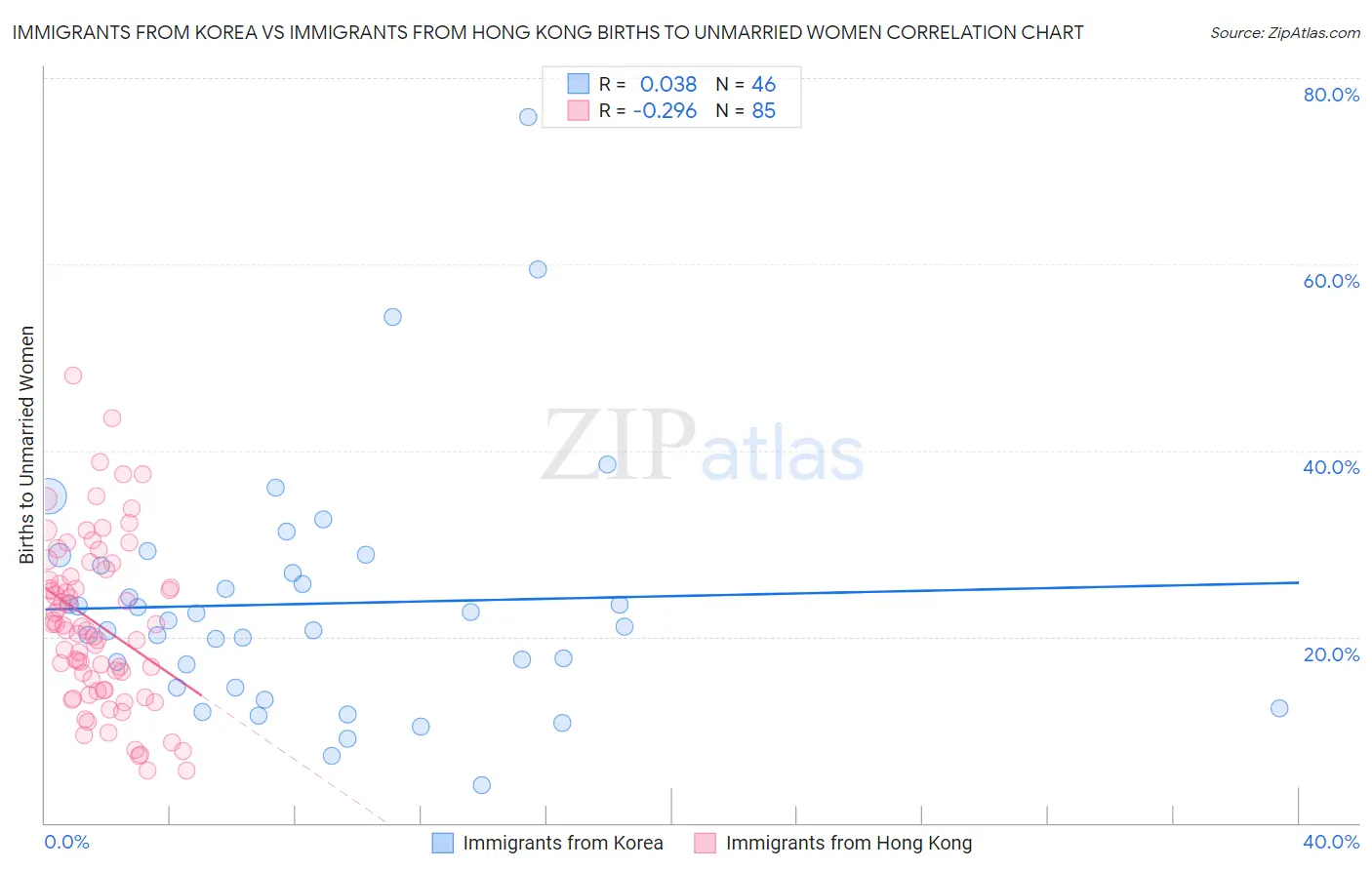 Immigrants from Korea vs Immigrants from Hong Kong Births to Unmarried Women