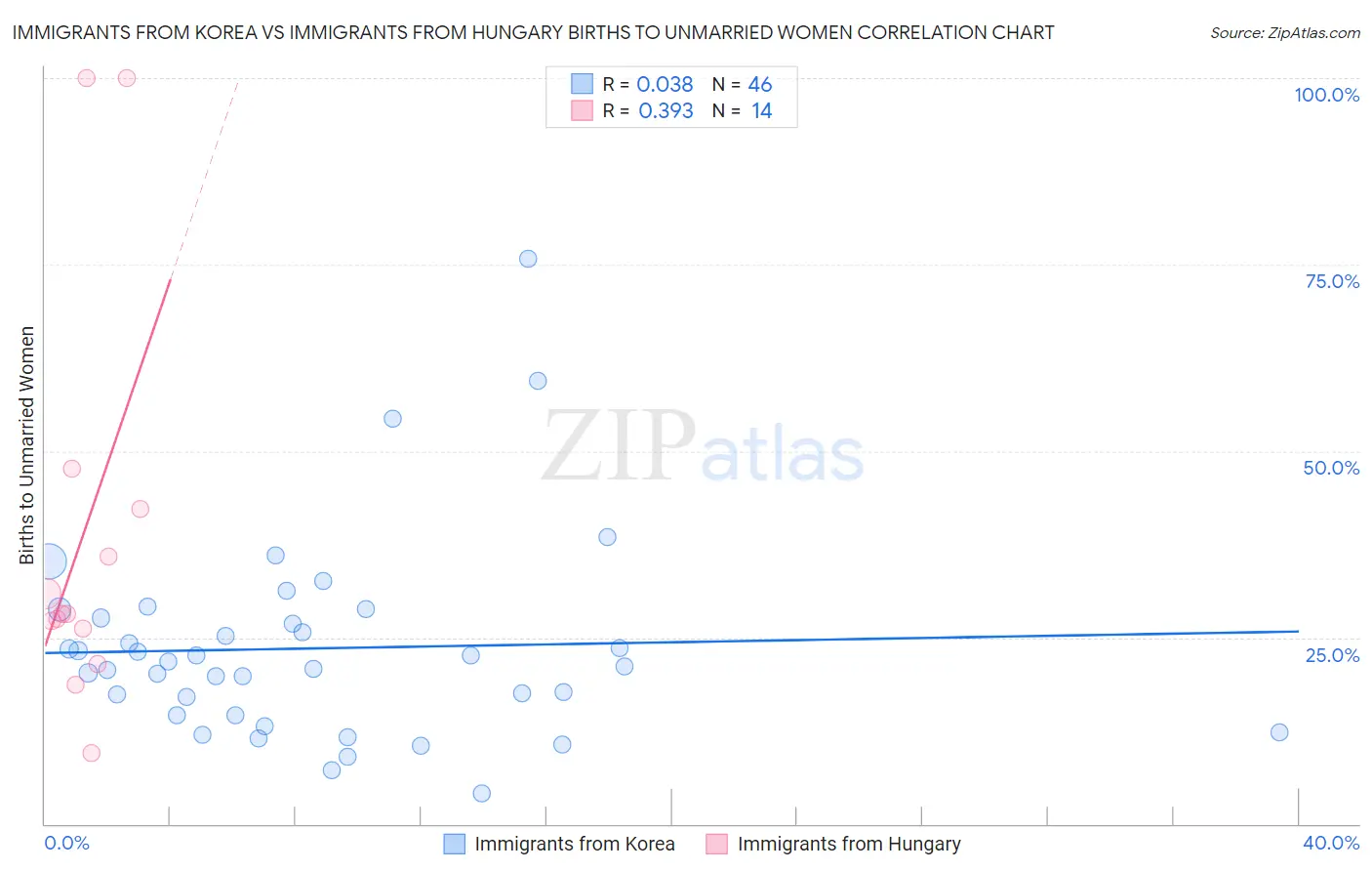 Immigrants from Korea vs Immigrants from Hungary Births to Unmarried Women