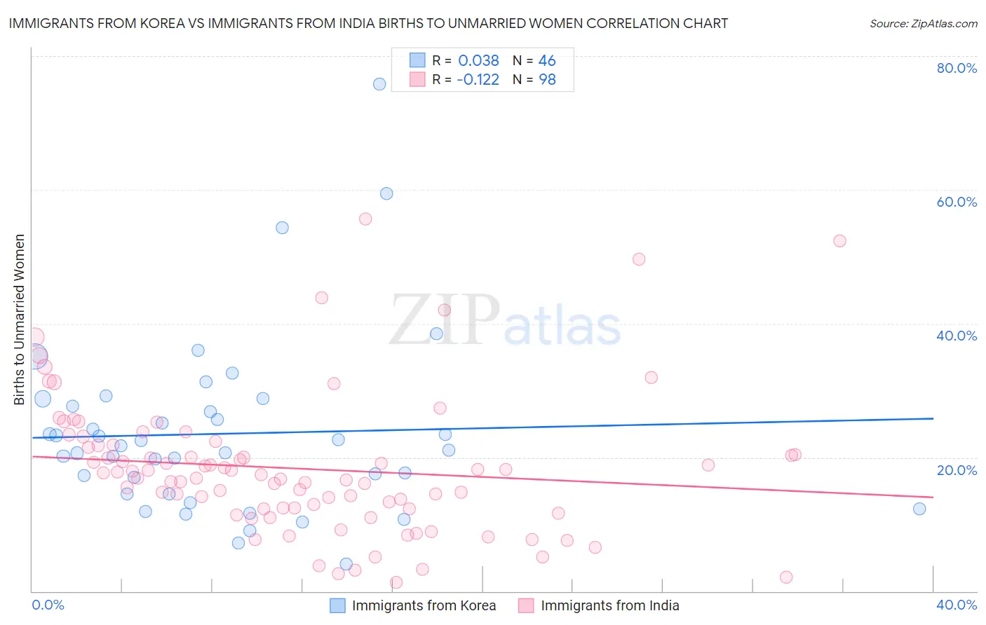 Immigrants from Korea vs Immigrants from India Births to Unmarried Women
