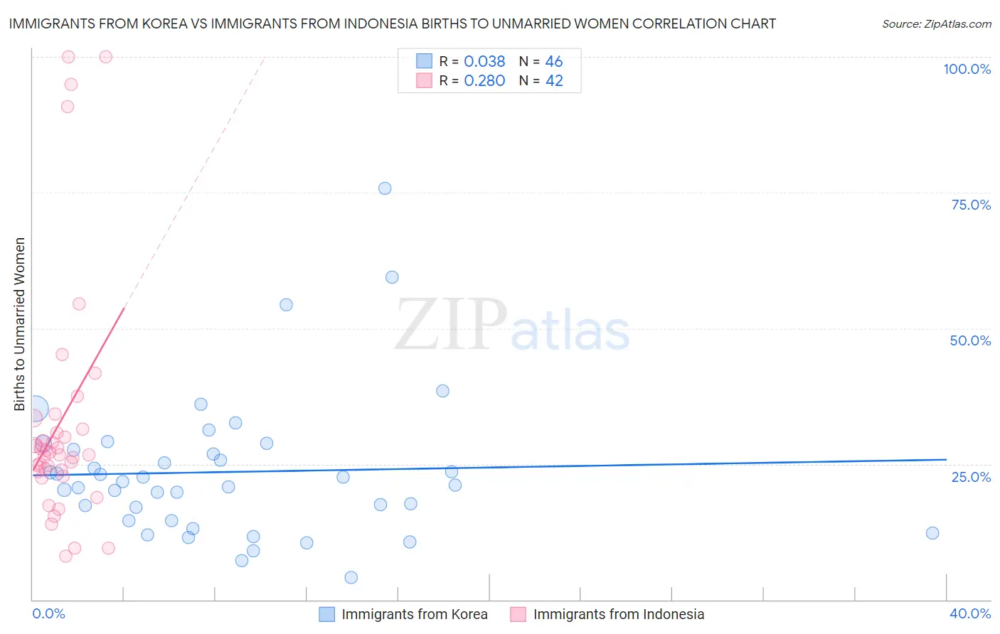 Immigrants from Korea vs Immigrants from Indonesia Births to Unmarried Women