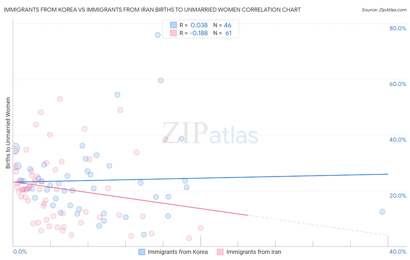 Immigrants from Korea vs Immigrants from Iran Births to Unmarried Women