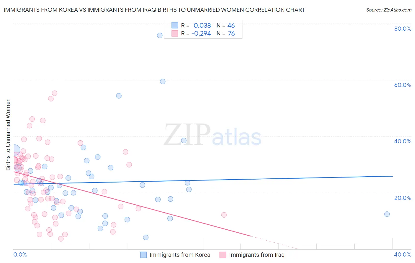 Immigrants from Korea vs Immigrants from Iraq Births to Unmarried Women