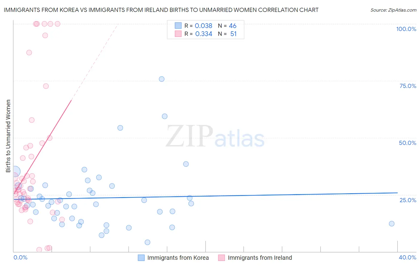 Immigrants from Korea vs Immigrants from Ireland Births to Unmarried Women