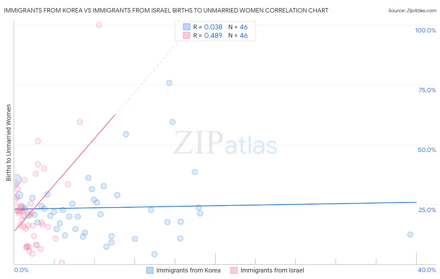 Immigrants from Korea vs Immigrants from Israel Births to Unmarried Women