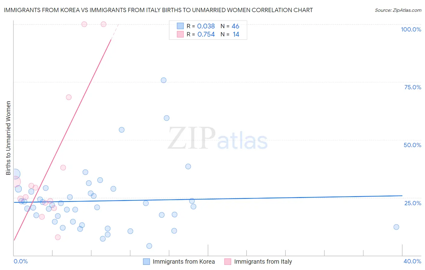Immigrants from Korea vs Immigrants from Italy Births to Unmarried Women