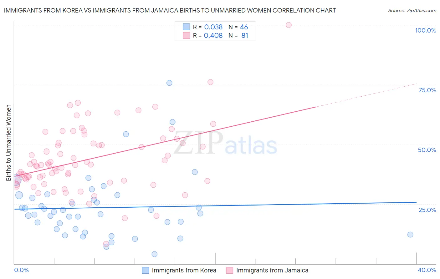 Immigrants from Korea vs Immigrants from Jamaica Births to Unmarried Women