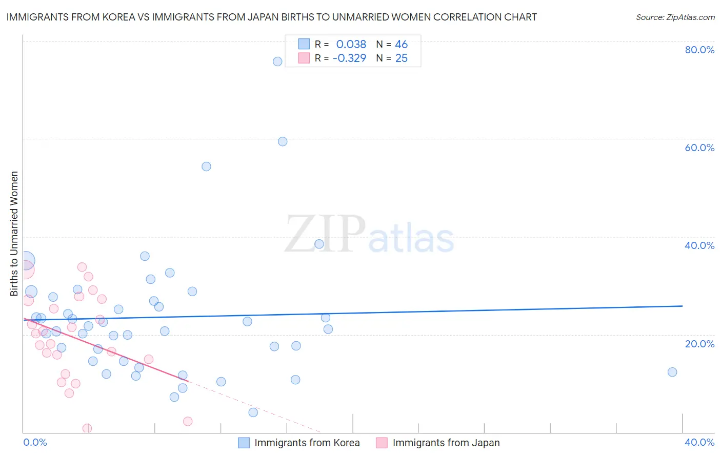 Immigrants from Korea vs Immigrants from Japan Births to Unmarried Women