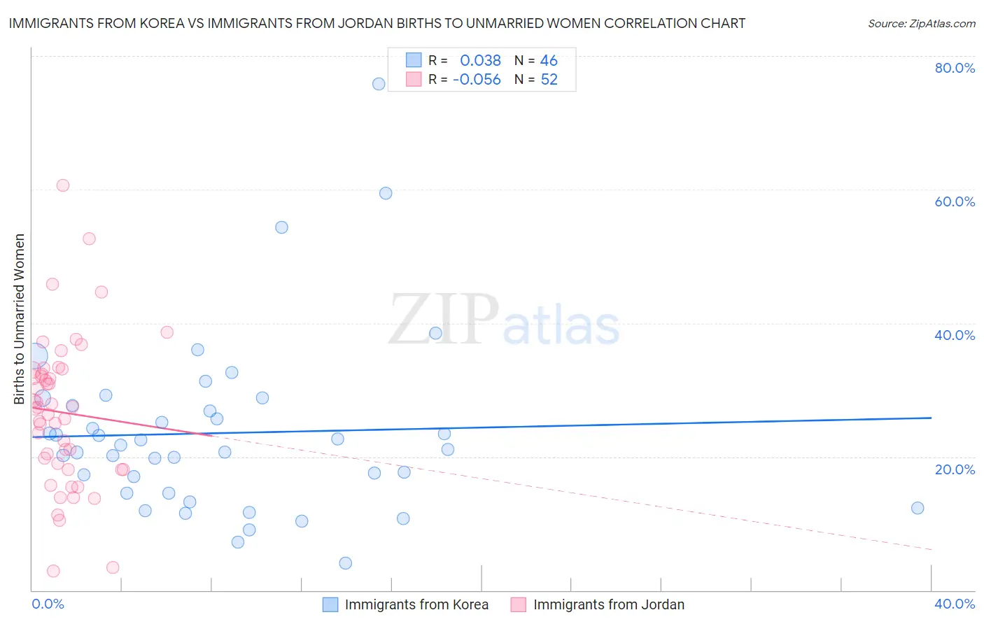 Immigrants from Korea vs Immigrants from Jordan Births to Unmarried Women