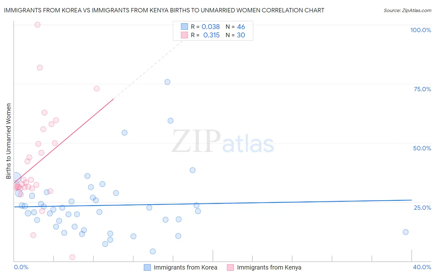 Immigrants from Korea vs Immigrants from Kenya Births to Unmarried Women