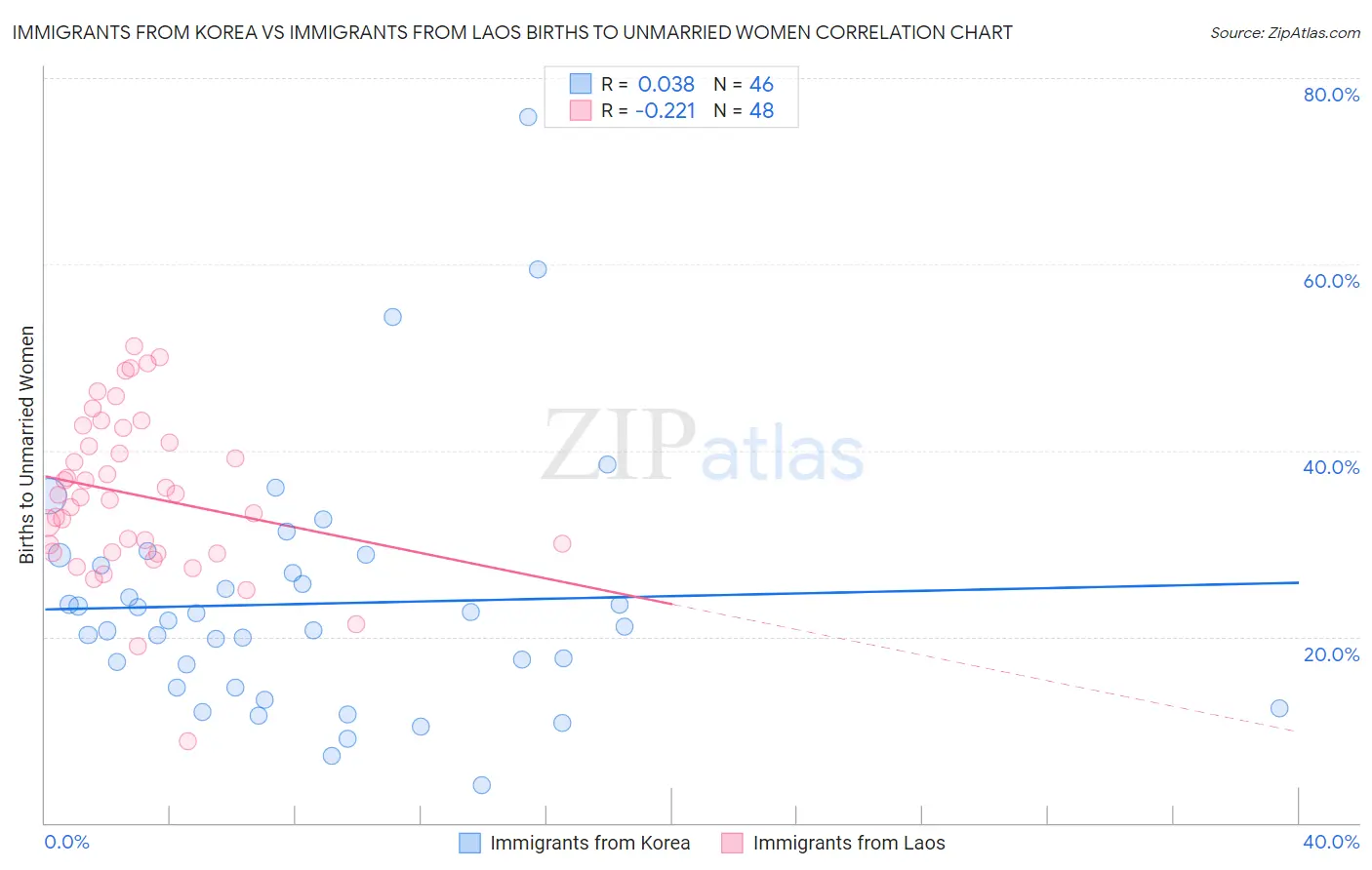Immigrants from Korea vs Immigrants from Laos Births to Unmarried Women