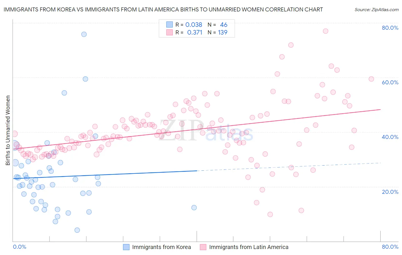 Immigrants from Korea vs Immigrants from Latin America Births to Unmarried Women