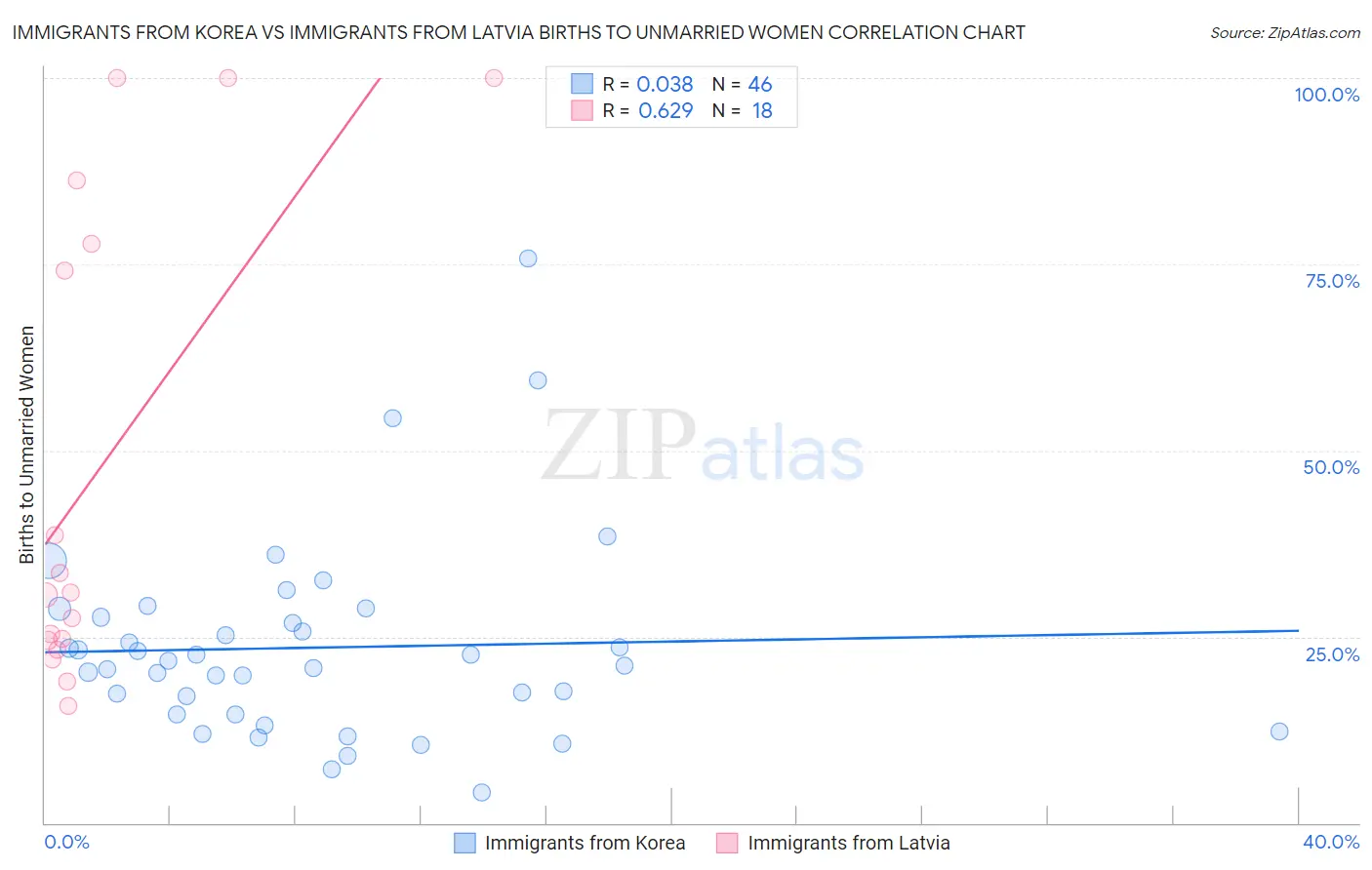 Immigrants from Korea vs Immigrants from Latvia Births to Unmarried Women